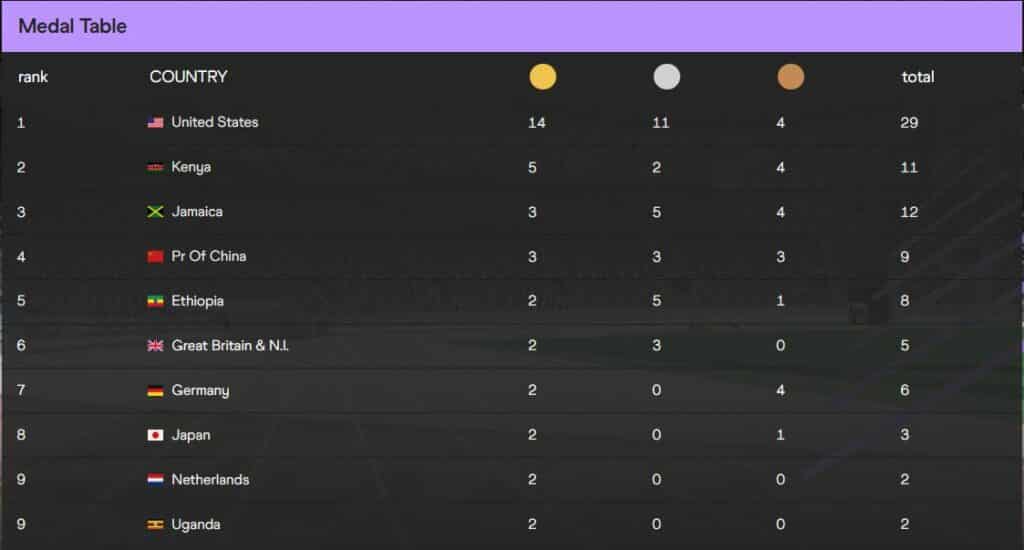 Past world athletics medal table