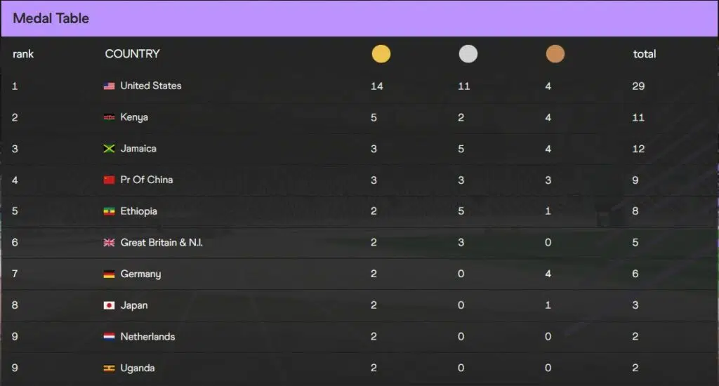 Past world athletics medal table