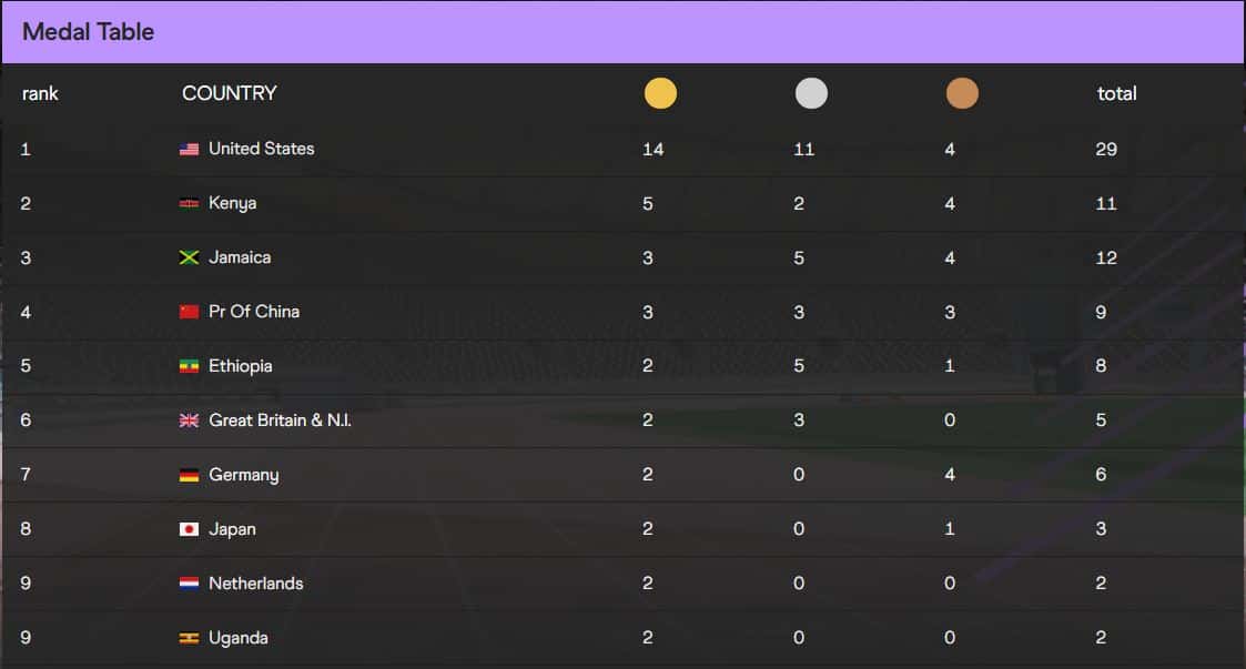 How the medal table will most likely look at the end of the 2022 World