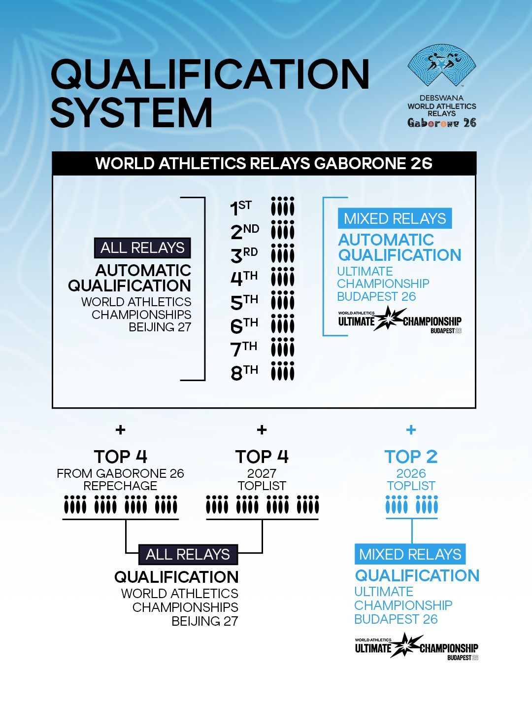 Gaborone 26 World Relays' Prize Money and Championship Qualifications